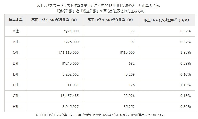 ここ最近発生したパスワードリスト攻撃