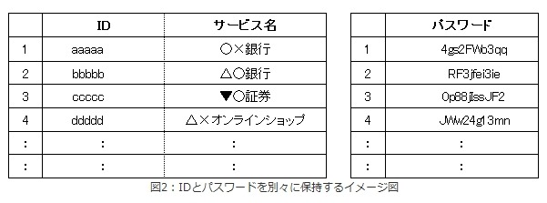 IDとパスワードを別々に保持するイメージ図 