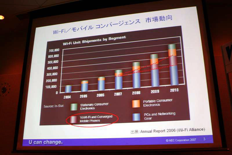 Wi-Fi/モバイル コンバージェンス市場が拡大中