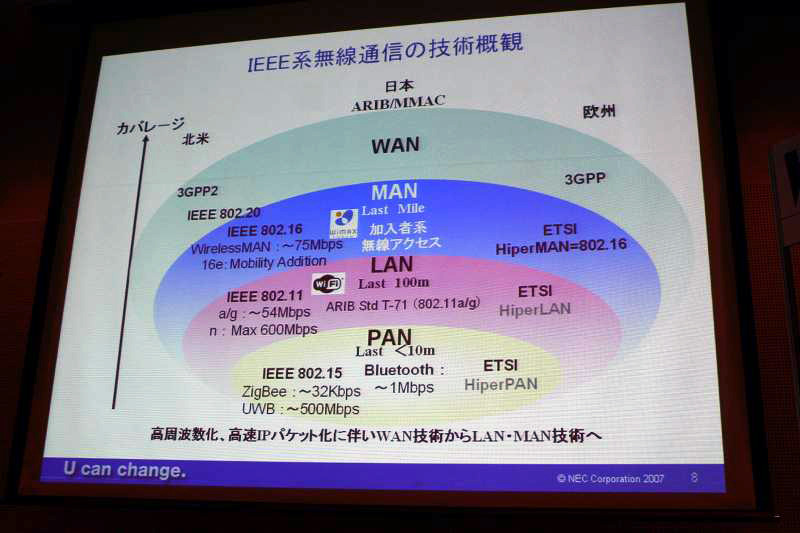 IEEE系無線通信の技術概観。MAN技術が今もっとも熱い