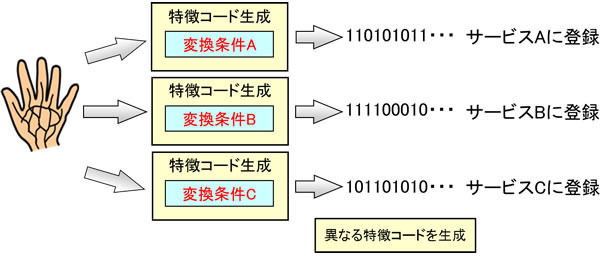 変換条件を変えることによる複数の特徴コードの抽出