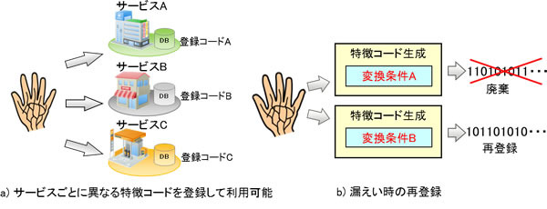 本技術を利用した生体認証サービスの適用イメージ