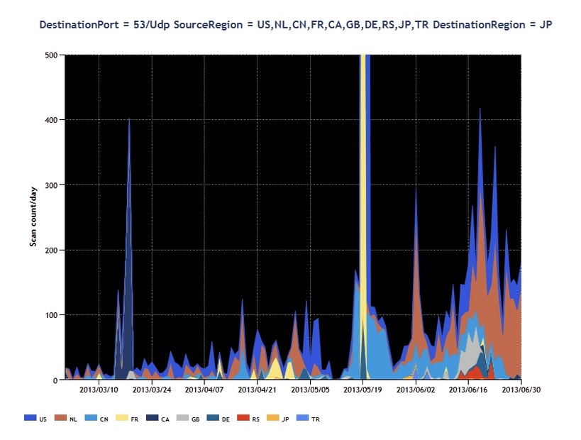 2013年3月～2013年6月の53/UDP宛のパケット観測数