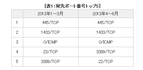 2013年4～6月の宛先ポート番号トップ5