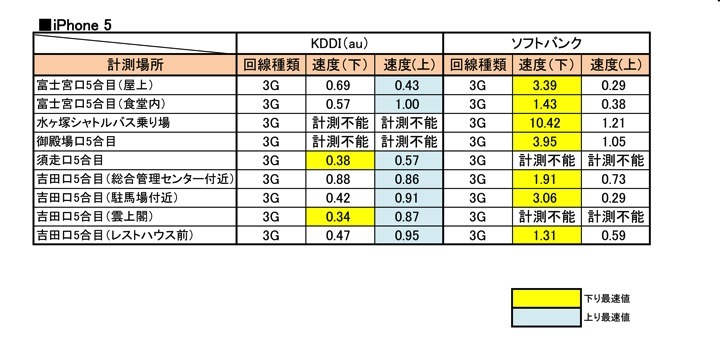 iPhone 5の計測結果