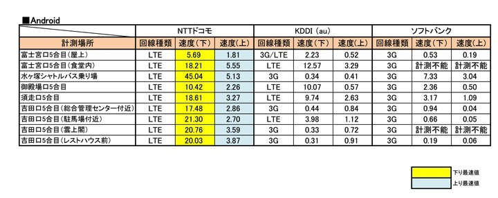 Android端末の計測結果