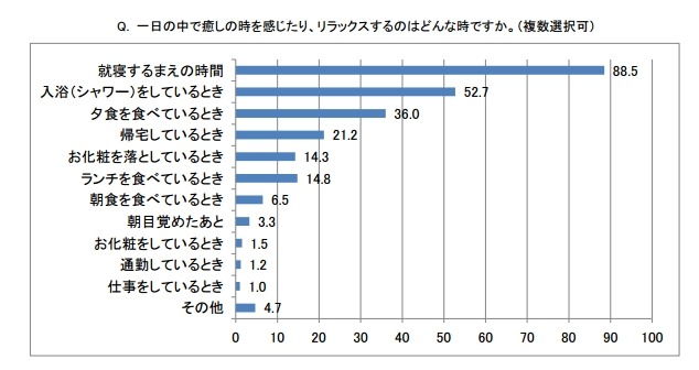 一日の中で癒しの時を感じたり、リラックスするのはどんな時ですか