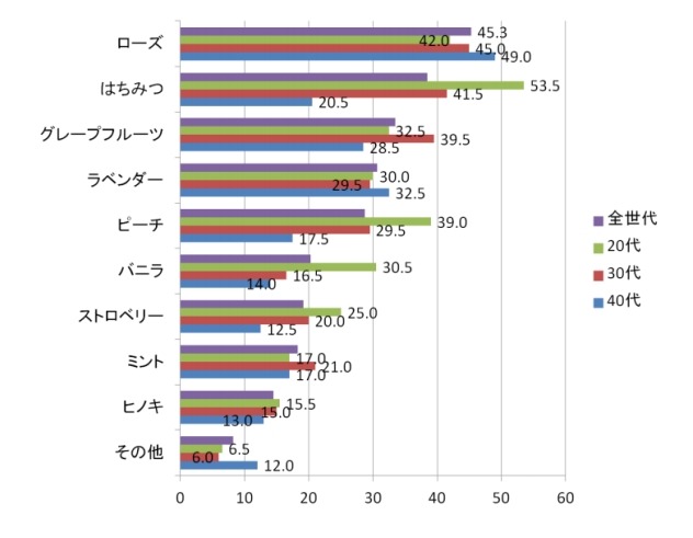 あなたが求めるヘアケア商品の理想の香り、今後あったら試してみたい香り