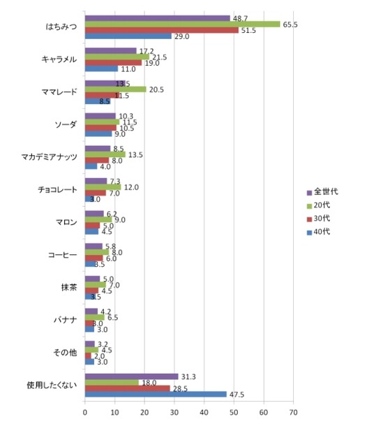 もしもヘアケア商品の香りになるとしたら、使用してみたい食べ物の香り