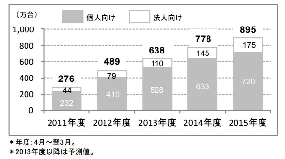 タブレット端末の出荷台数予測 （個人向け・法人向け内訳）