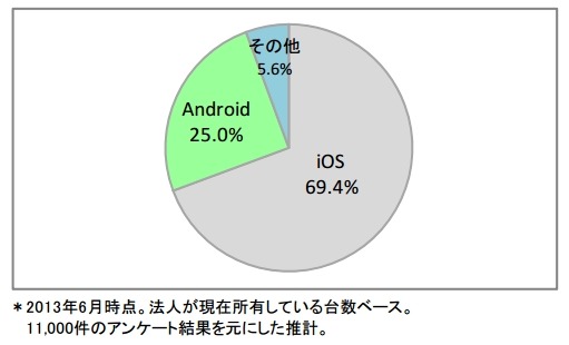 法人向けタブレット端末のOS別構成比 