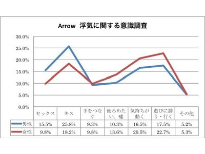 「異性の浮気に関する意識調査」グラフ