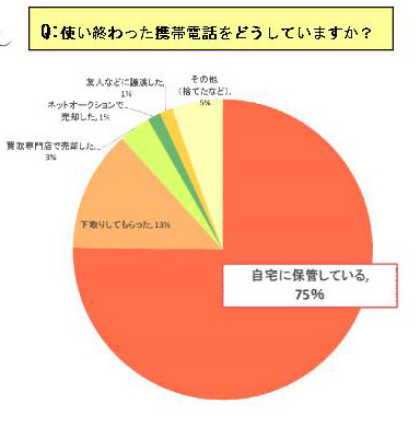 使い終わった携帯電話をどうしていますかますか？