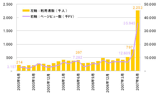 社会保険庁ホームページ（sia.go.jp）利用者数、ページビュー数の推移