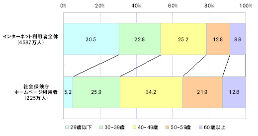 社会保険庁ホームページ利用者の年齢別構成比