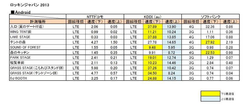 Android端末の計測結果