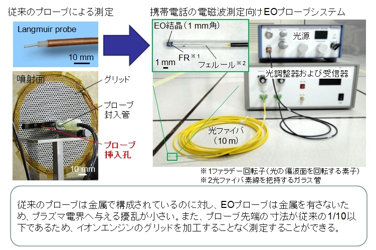 金属プローブを用いた従来技術とEOプローブの比較