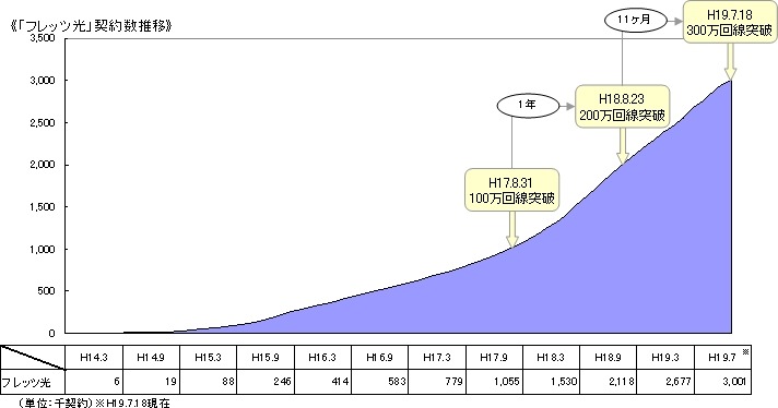 「フレッツ光」契約数推移グラフ