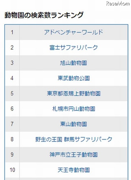 動物園の検索数ランキング（上位10位まで）