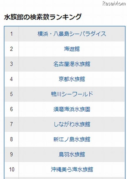 水族館の検索数ランキング（上位10位まで）