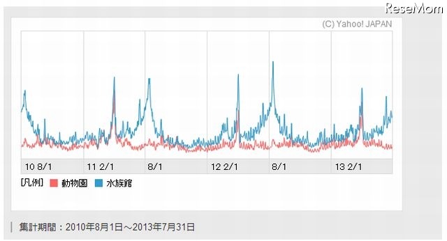 「動物園」「水族館」の検索数推移