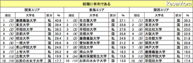 就職に有利な大学（カッコ内は昨年の順位）
