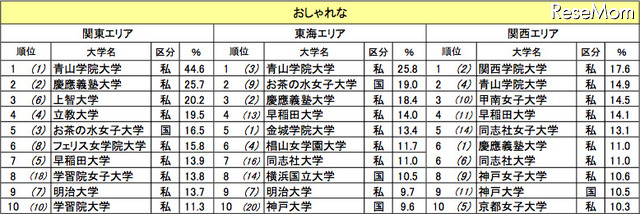 おしゃれな大学（カッコ内は昨年の順位）