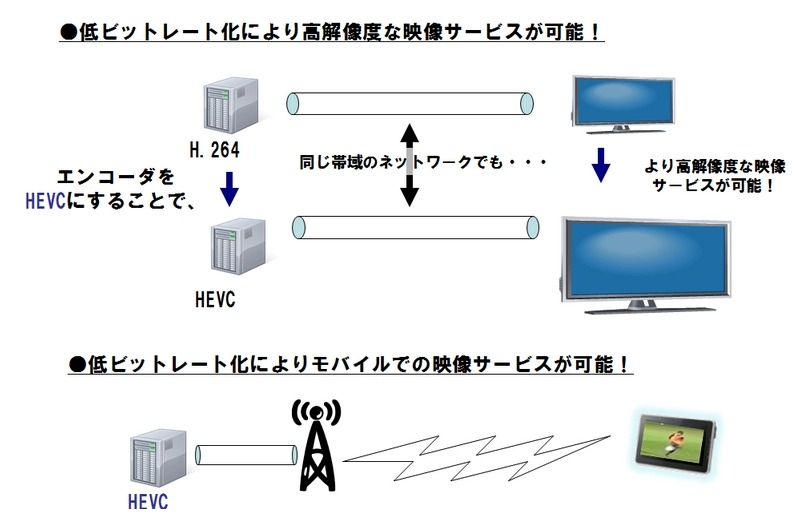 HEVCを使うメリット