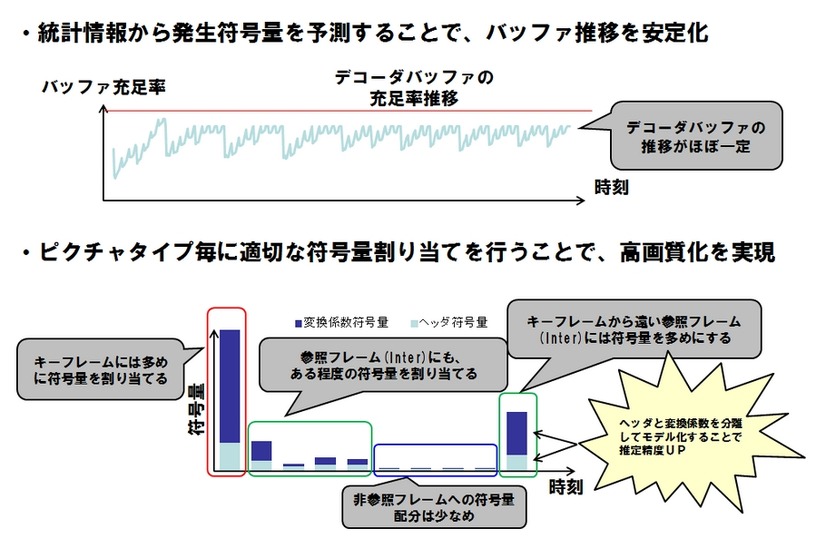 レート制御技術 