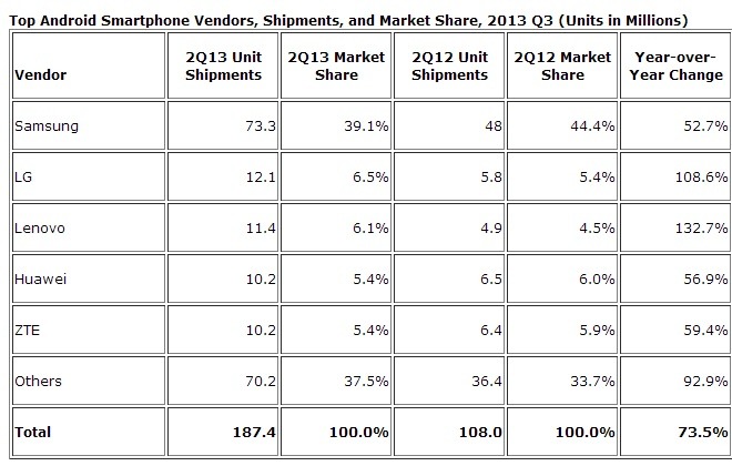 Androidベンダーの出荷台数と市場シェア