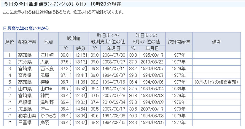 今日8月8日の日最高気温ランキング
