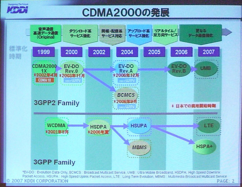 CDMA2000の発展：3GPP2ファミリの各規格の標準化の時期と、日本での商用開始時期を示したもの。下段は3GPPファミリのWCDMA方式で、CDMA2000の進化の速さとの対比