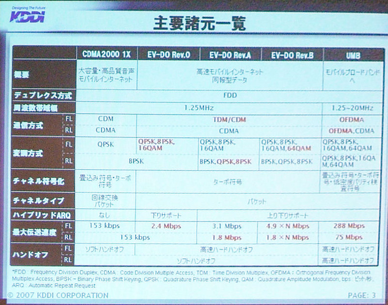 CDMA200の主要緒元一覧