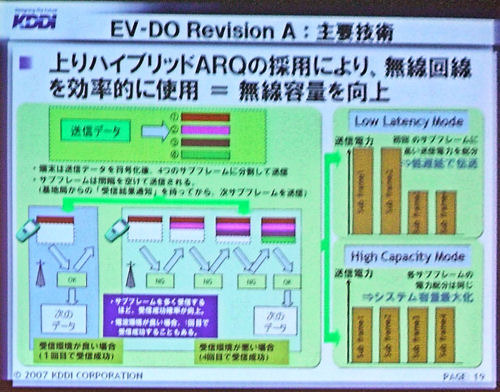 EV-DO Rev.Aの主要技術：上りハイブリッドARQ
