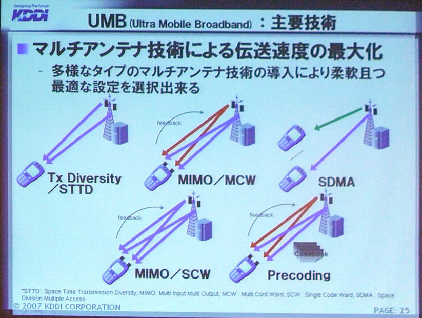 UMBの主要技術：マルチアンテナ技術