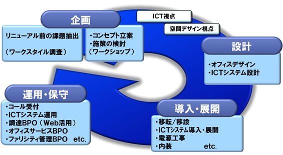 「FUJITSU Infrastructure System Integrationオフィスまるごとイノベーション」の提供内容