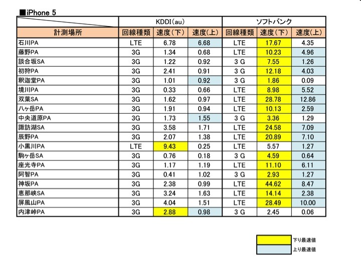 iPhone 5の調査結果