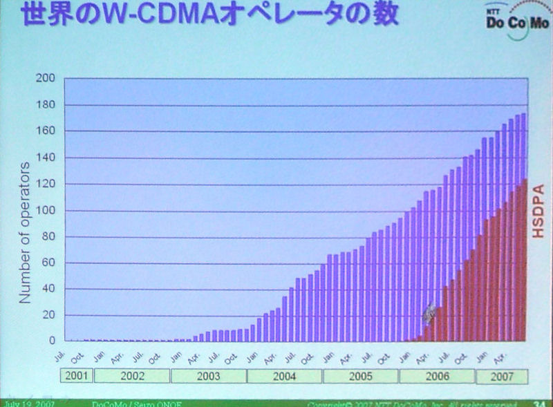 世界のW-CDMAオペレータ数の推移