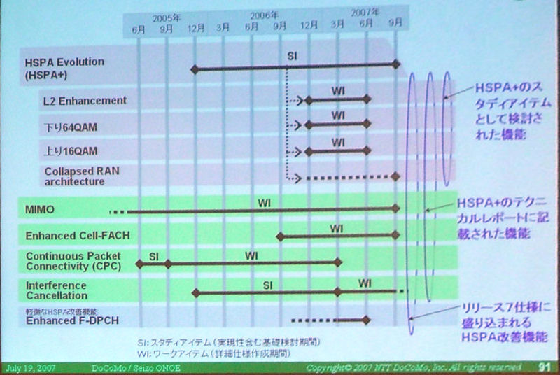 HSPA＋の検討経緯