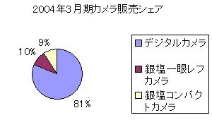 ニコン、カメラ販売台数を発表——売れ行き好調のD70を2割増産へ