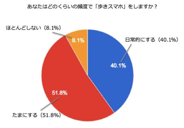 あなたはどのくらいの頻度で「歩きスマホ」をしますか？
