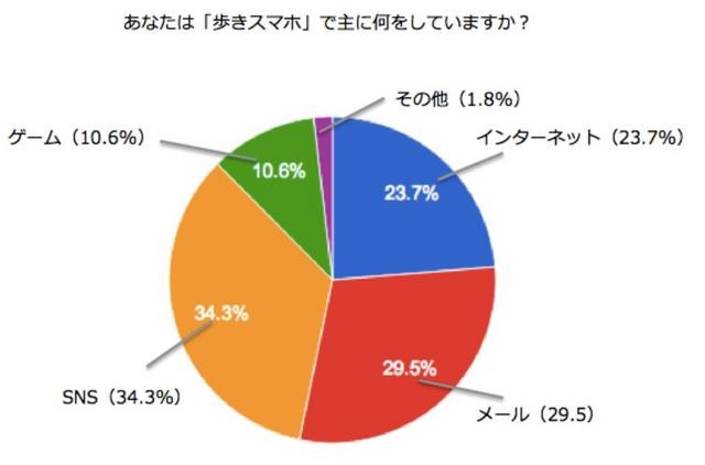 あなたは「歩きスマホ」で主に何をしていますか？