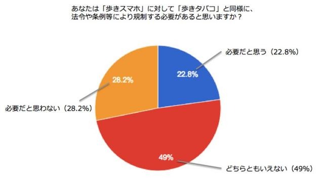 あなたは「歩きスマホ」に対して「歩きタバコ」と同様に、法令や条例などで規制する必要があると思いますか？