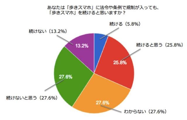 あなたは「歩きスマホ」に法令や条例で規制が入っても「歩きスマホ」を続けると思いますか？