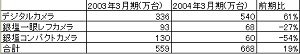 ニコン、カメラ販売台数を発表——売れ行き好調のD70を2割増産へ