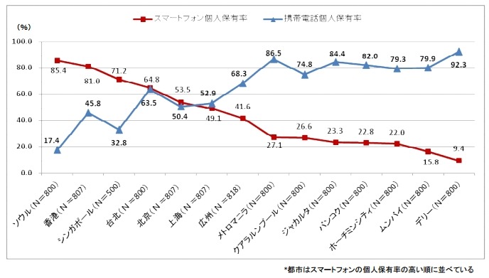 携帯電話とスマートフォンの個人保有率比較