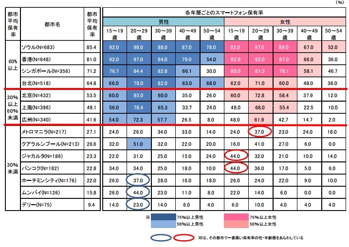 性・年齢別のスマートフォンの個人保有率