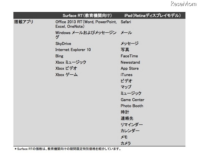 iPadとの比較表