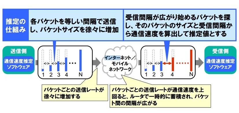 通信速度を推定する仕組み