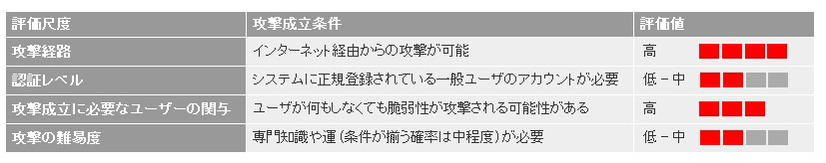 JPCERT/CCによる脆弱性分析結果